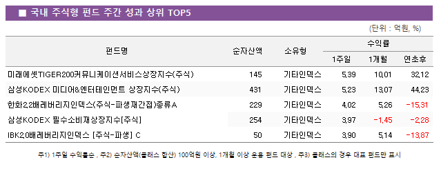 ■ 국내 주식형 펀드 주간 성과 상위 TOP5					펀드명	순자산액	소유형	수익률		 			1주일	1개월	연초후 미래에셋TIGER200커뮤니케이션서비스상장지수(주식)	 145 	기타인덱스	5.39 	10.01 	32.12  삼성KODEX 미디어&엔터테인먼트 상장지수(주식)	 431 	기타인덱스	5.23 	13.07 	44.23  한화2.2배레버리지인덱스(주식-파생재간접)종류A	 229 	기타인덱스	4.02 	5.26 	-15.31  삼성KODEX 필수소비재상장지수[주식]	 254 	기타인덱스	3.97 	-1.45 	-2.28  IBK2.0배레버리지인덱스 [주식-파생] C	 50 	기타인덱스	3.90 	5.14 	-13.87 
