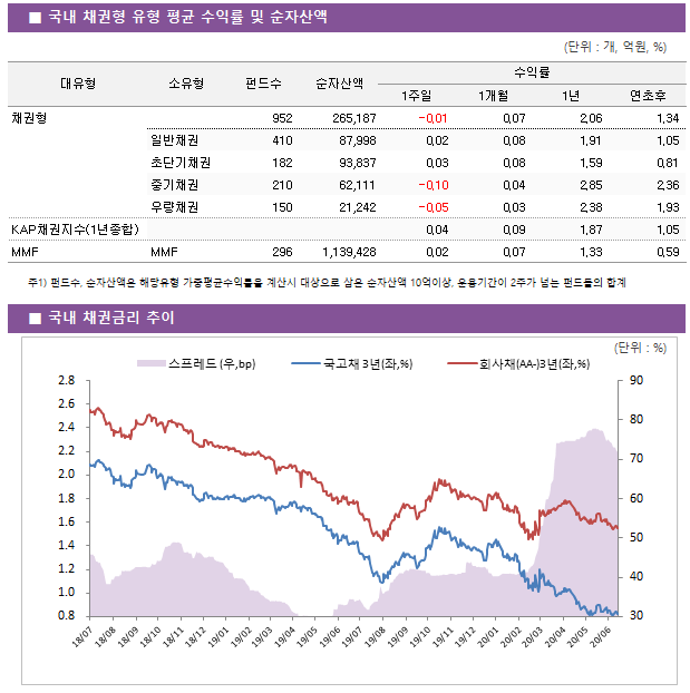 ■ 국내 채권형 유형 평균 수익률 및 순자산액							대유형	소유형	 펀드수 	순자산액	수익률			 				1주일	1개월	1년	연초후 채권형		 952 	265,187	-0.01 	0.07 	2.06 	1.34  	일반채권	 410 	87,998	0.02 	0.08 	1.91 	1.05  	초단기채권	 182 	93,837	0.03 	0.08 	1.59 	0.81  	중기채권	 210 	62,111	-0.10 	0.04 	2.85 	2.36  	우량채권	 150 	21,242	-0.05 	0.03 	2.38 	1.93  KAP채권지수(1년종합)				0.04 	0.09 	1.87 	1.05  MMF	MMF	 296 	1,139,428	0.02 	0.07 	1.33 	0.59 