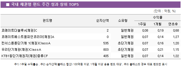 ■ 국내 채권형 펀드 주간 성과 상위 TOP5					펀드명	순자산액	소유형	수익률		 			1주일	1개월	연초후 코레이트더블루A[채권]C	 2 	일반채권	0.08 	0.19 	0.68  코레이트베스트챔피언코리아[채권]A	 0 	일반채권	0.07 	0.14 	1.27  칸서스튼튼단기채 1(채권)ClassA	 535 	초단기채권	0.07 	0.16 	1.20  우리단기채권(채권)ClassA	 803 	초단기채권	0.07 	0.21 	1.15  KTB1등단기채권자[채권]종류CF	 405 	일반채권	0.07 	0.14 	1.22 