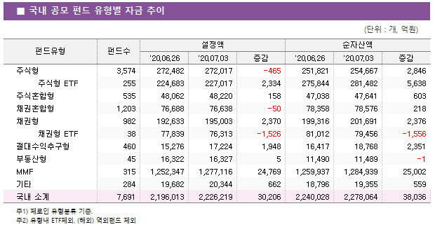■ 국내 공모 펀드 유형별 자금 추이							펀드유형	펀드수	설정액			순자산액		 		'20.06.26	'20.07.03	증감	'20.06.26	'20.07.03	증감 주식형	3,574 	272,482 	272,017 	-465 	251,821 	254,667 	2,846      주식형 ETF	255 	224,683 	227,017 	2,334 	275,844 	281,482 	5,638  주식혼합형	535 	48,062 	48,220 	158 	47,038 	47,641 	603  채권혼합형	1,203 	76,688 	76,638 	-50 	78,358 	78,576 	218  채권형	982 	192,633 	195,003 	2,370 	199,316 	201,691 	2,376      채권형 ETF	38 	77,839 	76,313 	-1,526 	81,012 	79,456 	-1,556  절대수익추구형	460 	15,276 	17,224 	1,948 	16,417 	18,768 	2,351  부동산형	45 	16,322 	16,327 	5 	11,490 	11,489 	-1  MMF	315 	1,252,347 	1,277,116 	24,769 	1,259,937 	1,284,939 	25,002  기타	284 	19,682 	20,344 	662 	18,796 	19,355 	559  국내 소계	7,691 	2,196,013 	2,226,219 	30,206 	2,240,028 	2,278,064 	38,036 