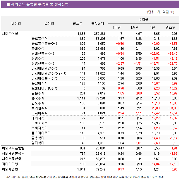 ■ 해외펀드 유형별 수익률 및 순자산액							대유형	소유형	 펀드수 	순자산액	수익률			 				1주일	1개월	1년	연초후 해외주식형		 4,868 	 259,331 	1.71 	4.67 	6.65 	2.03  	글로벌주식	 839 	 56,208 	1.67 	3.38 	7.13 	1.88  	글로벌신흥국주식	 302 	 8,050 	-0.56 	5.50 	-2.00 	-8.53  	북미주식	 337 	 23,935 	1.86 	2.11 	13.02 	4.33  	남미신흥국주식	 27 	 462 	-0.54 	5.50 	-29.92 	-32.40  	유럽주식	 207 	 4,471 	1.00 	3.33 	-1.51 	-9.16  	유럽신흥국주식	 44 	 483 	-2.37 	-1.51 	-18.71 	-22.77  	아시아태평양주식	 94 	 785 	0.69 	5.50 	13.36 	6.64  	아시아태평양주식(ex J)	 141 	 11,823 	1.44 	6.04 	9.91 	3.96  	아시아신흥국주식	 168 	 7,055 	1.20 	6.20 	12.66 	9.09  	동남아주식	 127 	 4,157 	2.74 	2.66 	-13.07 	-7.99  	프론티어마켓주식	 8 	 32 	-0.70 	4.06 	-9.20 	-10.29  	일본주식	 201 	 2,612 	-1.65 	-3.06 	-3.52 	-10.92  	중국주식	 1,111 	 77,291 	3.17 	9.12 	13.13 	8.68  	인도주식	 165 	 5,894 	0.67 	5.14 	-16.13 	-15.85  	브라질주식	 61 	 604 	1.49 	7.31 	-28.03 	-34.03  	러시아주식	 74 	 1,821 	-2.94 	-1.11 	-12.42 	-19.54  	에너지섹터	 77 	 820 	0.21 	0.14 	-19.27 	-19.37  	기초소재섹터	 106 	 3,176 	2.30 	3.75 	12.95 	8.35  	소비재섹터	 11 	 215 	2.22 	1.54 	-1.29 	-5.57  	헬스케어섹터	 110 	 4,376 	0.73 	1.79 	15.73 	9.33  	금융섹터	 30 	 511 	0.78 	0.86 	-14.43 	-20.14  	멀티섹터	 45 	 1,313 	1.84 	-1.81 	-2.69 	-8.10  해외주식혼합형		 631 	 20,604 	0.47 	0.67 	0.55 	-1.91  해외채권혼합형		 734 	 25,015 	0.24 	0.98 	1.16 	-1.82  해외부동산형		 218 	 34,273 	0.90 	1.44 	6.67 	2.02  커머더티형		 108 	 20,054 	3.16 	6.93 	-14.04 	-17.16  해외채권형		 1,041 	 79,242 	-0.17 	1.15 	1.24 	-0.93 