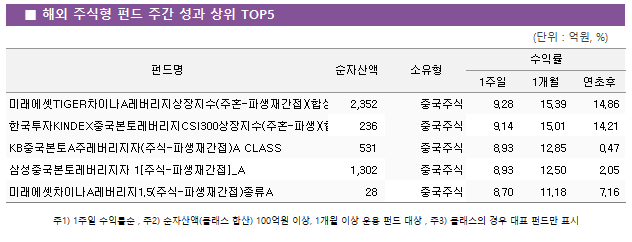 ■ 해외 주식형 펀드 주간 성과 상위 TOP5					펀드명	순자산액	소유형	수익률		 			1주일	1개월	연초후 미래에셋TIGER차이나A레버리지상장지수(주혼-파생재간접)(합성)	 2,352 	중국주식	9.28 	15.39 	14.86  한국투자KINDEX중국본토레버리지CSI300상장지수(주혼-파생)(합성)	 236 	중국주식	9.14 	15.01 	14.21  KB중국본토A주레버리지자(주식-파생재간접)A CLASS	 531 	중국주식	8.93 	12.85 	0.47  삼성중국본토레버리지자 1[주식-파생재간접]_A	 1,302 	중국주식	8.93 	12.50 	2.05  미래에셋차이나A레버리지1.5(주식-파생재간접)종류A	 28 	중국주식	8.70 	11.18 	7.16 