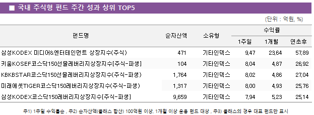 ■ 국내 주식형 펀드 주간 성과 상위 TOP5					펀드명	순자산액	소유형	수익률		 			1주일	1개월	연초후 삼성KODEX 미디어&엔터테인먼트 상장지수(주식)	 471 	기타인덱스	9.47 	23.64 	57.89  키움KOSEF코스닥150선물레버리지상장지수[주식-파생]	 104 	기타인덱스	8.04 	4.87 	26.92  KBKBSTAR코스닥150선물레버리지상장지수(주식-파생)	 1,764 	기타인덱스	8.02 	4.86 	27.04  미래에셋TIGER코스닥150레버리지상장지수(주식-파생)	 1,317 	기타인덱스	8.00 	4.93 	25.76  삼성KODEX코스닥150레버리지상장지수[주식-파생]	 9,659 	기타인덱스	7.94 	5.23 	25.14 