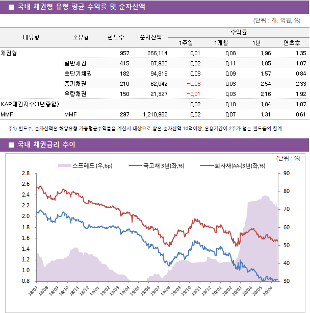 ■ 국내 채권형 유형 평균 수익률 및 순자산액							대유형	소유형	 펀드수 	순자산액	수익률			 				1주일	1개월	1년	연초후 채권형		 957 	266,114	0.01 	0.08 	1.96 	1.35  	일반채권	 415 	87,930	0.02 	0.11 	1.85 	1.07  	초단기채권	 182 	94,815	0.03 	0.09 	1.57 	0.84  	중기채권	 210 	62,042	-0.03 	0.03 	2.54 	2.33  	우량채권	 150 	21,327	-0.01 	0.03 	2.16 	1.92  KAP채권지수(1년종합)				0.02 	0.10 	1.84 	1.07  MMF	MMF	 297 	1,210,962	0.02 	0.07 	1.31 	0.61 