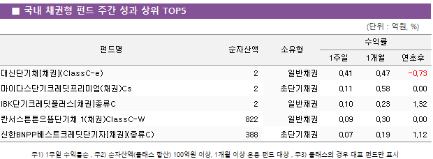 ■ 국내 채권형 펀드 주간 성과 상위 TOP5					펀드명	순자산액	소유형	수익률		 			1주일	1개월	연초후 대신단기채[채권](ClassC-e)	 2 	일반채권	0.41 	0.47 	-0.73  마이다스단기크레딧프리미엄(채권)Cs	 2 	초단기채권	0.11 	0.58 	0.00  IBK단기크레딧플러스[채권]종류C	 2 	일반채권	0.10 	0.23 	1.32  칸서스튼튼으뜸단기채 1(채권)ClassC-W	 822 	일반채권	0.09 	0.30 	0.00  신한BNPP베스트크레딧단기자[채권](종류C)	 388 	초단기채권	0.07 	0.19 	1.12 