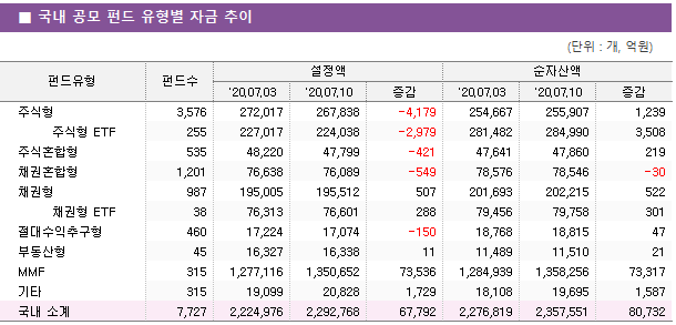 ■ 국내 공모 펀드 유형별 자금 추이							펀드유형	펀드수	설정액			순자산액		 		'20.07.03	'20.07.10	증감	'20.07.03	'20.07.10	증감 주식형	3,576 	272,017 	267,838 	-4,179 	254,667 	255,907 	1,239      주식형 ETF	255 	227,017 	224,038 	-2,979 	281,482 	284,990 	3,508  주식혼합형	535 	48,220 	47,799 	-421 	47,641 	47,860 	219  채권혼합형	1,201 	76,638 	76,089 	-549 	78,576 	78,546 	-30  채권형	987 	195,005 	195,512 	507 	201,693 	202,215 	522      채권형 ETF	38 	76,313 	76,601 	288 	79,456 	79,758 	301  절대수익추구형	460 	17,224 	17,074 	-150 	18,768 	18,815 	47  부동산형	45 	16,327 	16,338 	11 	11,489 	11,510 	21  MMF	315 	1,277,116 	1,350,652 	73,536 	1,284,939 	1,358,256 	73,317  기타	315 	19,099 	20,828 	1,729 	18,108 	19,695 	1,587  국내 소계	7,727 	2,224,976 	2,292,768 	67,792 	2,276,819 	2,357,551 	80,732 