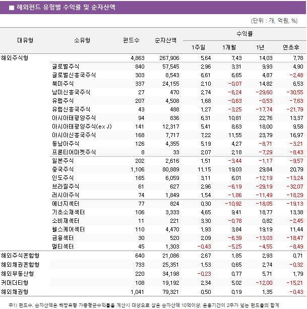 ■ 해외펀드 유형별 수익률 및 순자산액							대유형	소유형	 펀드수 	순자산액	수익률			 				1주일	1개월	1년	연초후 해외주식형		 4,863 	 267,906 	5.64 	7.43 	14.03 	7.78  	글로벌주식	 840 	 57,545 	2.96 	3.31 	9.93 	4.90  	글로벌신흥국주식	 303 	 8,543 	6.61 	6.65 	4.87 	-2.48  	북미주식	 337 	 24,155 	2.10 	-0.07 	14.82 	6.53  	남미신흥국주식	 27 	 470 	2.74 	-6.24 	-29.60 	-30.55  	유럽주식	 207 	 4,508 	1.68 	-0.63 	-0.53 	-7.63  	유럽신흥국주식	 43 	 488 	1.27 	-3.25 	-17.74 	-21.79  	아시아태평양주식	 94 	 836 	6.31 	10.81 	22.76 	13.37  	아시아태평양주식(ex J)	 141 	 12,317 	5.41 	8.63 	18.00 	9.58  	아시아신흥국주식	 168 	 7,717 	7.22 	11.55 	23.79 	16.97  	동남아주식	 126 	 4,355 	5.19 	4.27 	-8.71 	-3.21  	프론티어마켓주식	 8 	 33 	2.07 	2.18 	-7.29 	-8.43  	일본주식	 202 	 2,616 	1.51 	-3.44 	-1.17 	-9.57  	중국주식	 1,106 	 80,889 	11.15 	19.03 	29.84 	20.79  	인도주식	 165 	 6,059 	3.11 	6.01 	-12.19 	-13.24  	브라질주식	 61 	 627 	2.96 	-6.19 	-29.19 	-32.07  	러시아주식	 74 	 1,849 	1.54 	-1.86 	-11.49 	-18.29  	에너지섹터	 77 	 824 	0.30 	-10.92 	-18.05 	-19.13  	기초소재섹터	 106 	 3,333 	4.65 	9.41 	18.77 	13.38  	소비재섹터	 11 	 221 	3.30 	-0.78 	0.82 	-2.45  	헬스케어섹터	 110 	 4,470 	1.93 	3.84 	19.19 	11.44  	금융섹터	 30 	 520 	2.09 	-6.39 	-13.03 	-18.47  	멀티섹터	 45 	 1,303 	-0.43 	-5.25 	-4.55 	-8.49  해외주식혼합형		 640 	 21,086 	2.67 	1.85 	2.93 	0.71  해외채권혼합형		 733 	 25,351 	1.53 	0.65 	2.74 	-0.32  해외부동산형		 220 	 34,198 	-0.23 	0.77 	5.71 	1.79  커머더티형		 108 	 19,192 	2.34 	5.02 	-12.00 	-15.21  해외채권형		 1,041 	 79,321 	0.50 	0.19 	1.35 	-0.43 