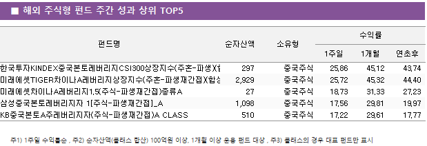 ■ 해외 주식형 펀드 주간 성과 상위 TOP5					펀드명	순자산액	소유형	수익률		 			1주일	1개월	연초후 한국투자KINDEX중국본토레버리지CSI300상장지수(주혼-파생)(합성)	 297 	중국주식	25.86 	45.12 	43.74  미래에셋TIGER차이나A레버리지상장지수(주혼-파생재간접)(합성)	 2,929 	중국주식	25.72 	45.32 	44.40  미래에셋차이나A레버리지1.5(주식-파생재간접)종류A	 27 	중국주식	18.73 	31.33 	27.23  삼성중국본토레버리지자 1[주식-파생재간접]_A	 1,098 	중국주식	17.56 	29.81 	19.97  KB중국본토A주레버리지자(주식-파생재간접)A CLASS	 510 	중국주식	17.22 	29.61 	17.77 
