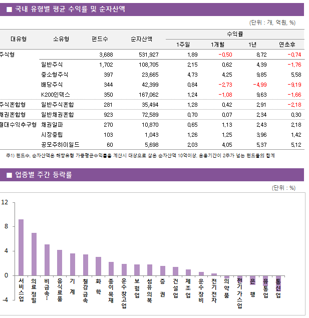 ■ 국내 유형별 평균 수익률 및 순자산액								대유형	소유형	 펀드수 	순자산액		수익률			 					1주일	1개월	1년	연초후 주식형		 3,688 	531,927		1.89 	-0.50 	8.72 	-0.74  	일반주식	 1,702 	108,705		2.15 	0.62 	4.39 	-1.76  	중소형주식	 397 	23,665		4.73 	4.25 	9.85 	5.58  	배당주식	 344 	42,399		0.84 	-2.73 	-4.99 	-9.19  	K200인덱스	 350 	167,062		1.24 	-1.08 	9.63 	-1.66  주식혼합형	일반주식혼합	 281 	35,494		1.28 	0.42 	2.91 	-2.18  채권혼합형	일반채권혼합	 923 	72,589		0.70 	0.07 	2.34 	0.30  절대수익추구형	채권알파	 270 	10,870		0.65 	1.13 	2.43 	2.18  	시장중립	 103 	1,043		1.26 	1.25 	3.96 	1.42  	공모주하이일드	 60 	5,698		2.03 	4.05 	5.37 	5.12 