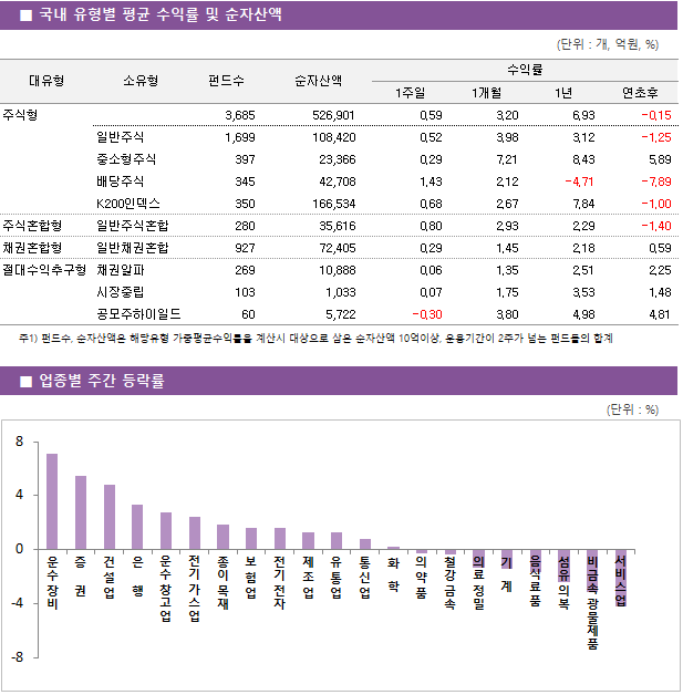 ■ 국내 유형별 평균 수익률 및 순자산액								대유형	소유형	 펀드수 	순자산액		수익률			 					1주일	1개월	1년	연초후 주식형		 3,685 	526,901		0.59 	3.20 	6.93 	-0.15  	일반주식	 1,699 	108,420		0.52 	3.98 	3.12 	-1.25  	중소형주식	 397 	23,366		0.29 	7.21 	8.43 	5.89  	배당주식	 345 	42,708		1.43 	2.12 	-4.71 	-7.89  	K200인덱스	 350 	166,534		0.68 	2.67 	7.84 	-1.00  주식혼합형	일반주식혼합	 280 	35,616		0.80 	2.93 	2.29 	-1.40  채권혼합형	일반채권혼합	 927 	72,405		0.29 	1.45 	2.18 	0.59  절대수익추구형	채권알파	 269 	10,888		0.06 	1.35 	2.51 	2.25  	시장중립	 103 	1,033		0.07 	1.75 	3.53 	1.48  	공모주하이일드	 60 	5,722		-0.30 	3.80 	4.98 	4.81 