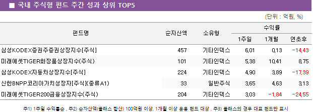 ■ 국내 주식형 펀드 주간 성과 상위 TOP5					펀드명	순자산액	소유형	수익률		 			1주일	1개월	연초후 삼성KODEX증권주증권상장지수[주식]	 457 	기타인덱스	6.01 	0.13 	-14.43  미래에셋TIGER화장품상장지수(주식)	 101 	기타인덱스	5.38 	10.41 	8.75  삼성KODEX자동차상장지수[주식]	 224 	기타인덱스	4.90 	3.89 	-17.39  신한BNPP코리아가치성장자[주식](종류A1)	 33 	일반주식	3.65 	4.63 	3.13  미래에셋TIGER200금융상장지수(주식)	 204 	기타인덱스	3.03 	-1.84 	-24.55 