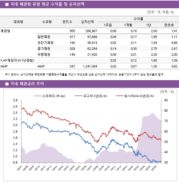 ■ 국내 채권형 유형 평균 수익률 및 순자산액							대유형	소유형	 펀드수 	순자산액	수익률			 				1주일	1개월	1년	연초후 채권형		 955 	266,967	0.06 	0.18 	2.00 	1.41  	일반채권	 417 	87,668	0.04 	0.17 	1.85 	1.11  	초단기채권	 180 	95,614	0.02 	0.11 	1.54 	0.86  	중기채권	 209 	62,264	0.14 	0.30 	2.75 	2.47  	우량채권	 149 	21,420	0.08 	0.21 	2.28 	2.00  KAP채권지수(1년종합)				0.02 	0.12 	1.80 	1.09  MMF	MMF	 297 	1,241,084	0.02 	0.07 	1.30 	0.62 