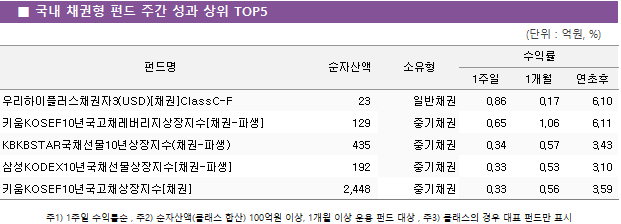 ■ 국내 채권형 펀드 주간 성과 상위 TOP5					펀드명	순자산액	소유형	수익률		 			1주일	1개월	연초후 우리하이플러스채권자3(USD)[채권]ClassC-F	 23 	일반채권	0.86 	0.17 	6.10  키움KOSEF10년국고채레버리지상장지수[채권-파생]	 129 	중기채권	0.65 	1.06 	6.11  KBKBSTAR국채선물10년상장지수(채권-파생)	 435 	중기채권	0.34 	0.57 	3.43  삼성KODEX10년국채선물상장지수[채권-파생]	 192 	중기채권	0.33 	0.53 	3.10  키움KOSEF10년국고채상장지수[채권]	 2,448 	중기채권	0.33 	0.56 	3.59 