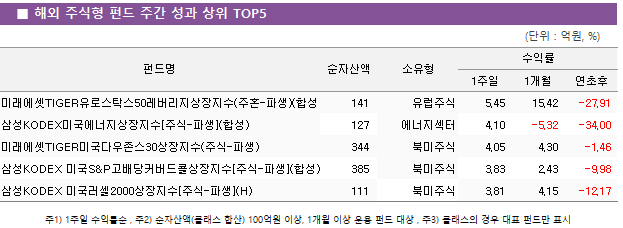 ■ 해외 주식형 펀드 주간 성과 상위 TOP5					펀드명	순자산액	소유형	수익률		 			1주일	1개월	연초후 미래에셋TIGER유로스탁스50레버리지상장지수(주혼-파생)(합성 H)	 141 	유럽주식	5.45 	15.42 	-27.91  삼성KODEX미국에너지상장지수[주식-파생](합성)	 127 	에너지섹터	4.10 	-5.32 	-34.00  미래에셋TIGER미국다우존스30상장지수(주식-파생)	 344 	북미주식	4.05 	4.30 	-1.46  삼성KODEX 미국S&P고배당커버드콜상장지수[주식-파생](합성)(H)	 385 	북미주식	3.83 	2.43 	-9.98  삼성KODEX 미국러셀2000상장지수[주식-파생](H)	 111 	북미주식	3.81 	4.15 	-12.17 