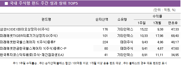 ■ 국내 주식형 펀드 주간 성과 상위 TOP5					펀드명	순자산액	소유형	수익률		 			1주일	1개월	연초후 삼성KODEX바이오상장지수[주식]	 176 	기타인덱스	15.22 	9.38 	47.33  미래에셋TIGER의료기기상장지수(주식)	 101 	기타인덱스	10.33 	17.96 	68.40  미래에셋한국헬스케어자 1(주식)종류F	 224 	테마주식	9.43 	4.96 	48.17  미래에셋연금한국헬스케어자 1(주식)종류C-P	 80 	테마주식	9.41 	4.87 	47.60  한국투자코스닥두배로(주식-재간접파생)(A)	 41 	기타인덱스	8.91 	11.11 	34.95 