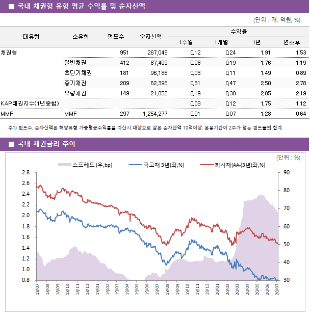 ■ 국내 채권형 유형 평균 수익률 및 순자산액							대유형	소유형	 펀드수 	순자산액	수익률			 				1주일	1개월	1년	연초후 채권형		 951 	267,043	0.12 	0.24 	1.91 	1.53  	일반채권	 412 	87,409	0.08 	0.19 	1.76 	1.19  	초단기채권	 181 	96,186	0.03 	0.11 	1.49 	0.89  	중기채권	 209 	62,396	0.31 	0.47 	2.50 	2.78  	우량채권	 149 	21,052	0.19 	0.30 	2.05 	2.19  KAP채권지수(1년종합)				0.03 	0.12 	1.75 	1.12  MMF	MMF	 297 	1,254,277	0.01 	0.07 	1.28 	0.64 