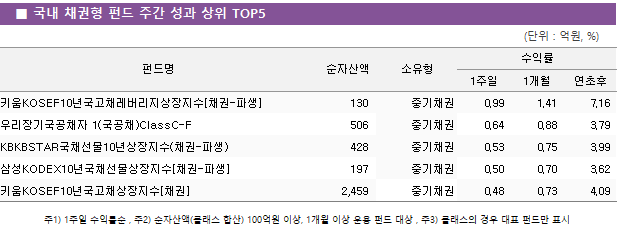 ■ 국내 채권형 펀드 주간 성과 상위 TOP5					펀드명	순자산액	소유형	수익률		 			1주일	1개월	연초후 키움KOSEF10년국고채레버리지상장지수[채권-파생]	 130 	중기채권	0.99 	1.41 	7.16  우리장기국공채자 1(국공채)ClassC-F	 506 	중기채권	0.64 	0.88 	3.79  KBKBSTAR국채선물10년상장지수(채권-파생)	 428 	중기채권	0.53 	0.75 	3.99  삼성KODEX10년국채선물상장지수[채권-파생]	 197 	중기채권	0.50 	0.70 	3.62  키움KOSEF10년국고채상장지수[채권]	 2,459 	중기채권	0.48 	0.73 	4.09 