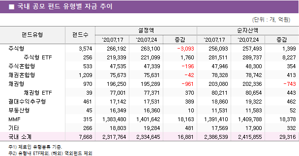 ■ 국내 공모 펀드 유형별 자금 추이							펀드유형	펀드수	설정액			순자산액		 		'20.07.17	'20.07.24	증감	'20.07.17	'20.07.24	증감 주식형	3,574 	266,192 	263,100 	-3,093 	256,093 	257,493 	1,399      주식형 ETF	256 	219,339 	221,099 	1,760 	281,511 	289,737 	8,227  주식혼합형	533 	47,535 	47,339 	-196 	47,946 	48,300 	354  채권혼합형	1,209 	75,673 	75,631 	-42 	78,328 	78,742 	413  채권형	970 	196,250 	195,289 	-961 	203,080 	202,336 	-743      채권형 ETF	39 	77,001 	77,371 	370 	80,211 	80,654 	443  절대수익추구형	461 	17,142 	17,531 	389 	18,860 	19,322 	462  부동산형	45 	16,349 	16,360 	10 	11,531 	11,583 	52  MMF	315 	1,383,480 	1,401,642 	18,163 	1,391,410 	1,409,788 	18,378  기타	266 	18,803 	19,284 	481 	17,569 	17,900 	332  국내 소계	7,668 	2,317,764 	2,334,645 	16,881 	2,386,539 	2,415,855 	29,316 