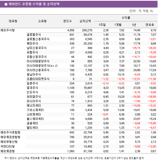 ■ 해외펀드 유형별 수익률 및 순자산액							대유형	소유형	 펀드수 	순자산액	수익률			 				1주일	1개월	1년	연초후 해외주식형		 4,856 	 268,276 	2.36 	7.62 	14.46 	8.79  	글로벌주식	 831 	 58,074 	1.45 	5.33 	11.74 	7.07  	글로벌신흥국주식	 303 	 8,545 	2.35 	8.69 	6.06 	-0.51  	북미주식	 338 	 25,330 	1.79 	5.06 	17.74 	9.84  	남미신흥국주식	 27 	 498 	4.49 	7.28 	-25.15 	-26.26  	유럽주식	 207 	 4,549 	0.26 	4.21 	2.12 	-5.35  	유럽신흥국주식	 44 	 492 	2.53 	0.78 	-14.71 	-20.00  	아시아태평양주식	 94 	 855 	3.04 	7.37 	22.50 	13.83  	아시아태평양주식(ex J)	 140 	 12,197 	2.74 	7.89 	18.17 	10.43  	아시아신흥국주식	 166 	 7,766 	3.47 	8.62 	24.86 	17.24  	동남아주식	 128 	 4,435 	0.92 	10.16 	-6.44 	0.12  	프론티어마켓주식	 8 	 31 	-1.22 	-0.78 	-12.31 	-11.36  	일본주식	 204 	 2,616 	-0.18 	-0.32 	0.51 	-8.52  	중국주식	 1,109 	 78,887 	4.23 	13.25 	27.29 	19.00  	인도주식	 165 	 6,216 	4.66 	7.41 	-6.78 	-9.98  	브라질주식	 61 	 677 	6.45 	10.28 	-24.06 	-26.56  	러시아주식	 74 	 1,910 	3.26 	2.02 	-7.45 	-15.81  	에너지섹터	 77 	 843 	1.31 	2.30 	-14.48 	-16.02  	기초소재섹터	 106 	 3,434 	5.08 	13.06 	19.41 	19.99  	소비재섹터	 11 	 224 	-0.81 	6.38 	2.68 	0.22  	헬스케어섹터	 109 	 4,698 	2.25 	4.86 	23.97 	15.24  	금융섹터	 30 	 528 	0.89 	3.48 	-9.94 	-15.95  	멀티섹터	 46 	 1,293 	1.39 	1.25 	-1.91 	-6.47  해외주식혼합형		 642 	 20,794 	0.46 	2.49 	2.62 	1.08  해외채권혼합형		 740 	 25,610 	0.95 	2.78 	3.81 	0.94  해외부동산형		 244 	 34,774 	0.24 	0.66 	5.73 	2.13  커머더티형		 107 	 18,482 	2.15 	3.81 	-9.89 	-12.80  해외채권형		 1,060 	 81,188 	0.82 	1.41 	2.36 	0.67 