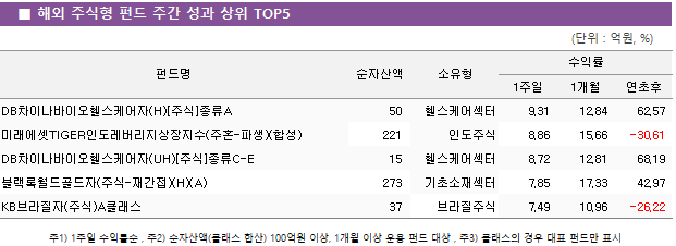 ■ 해외 주식형 펀드 주간 성과 상위 TOP5					펀드명	순자산액	소유형	수익률		 			1주일	1개월	연초후 DB차이나바이오헬스케어자(H)[주식]종류A	 50 	헬스케어섹터	9.31 	12.84 	62.57  미래에셋TIGER인도레버리지상장지수(주혼-파생)(합성)	 221 	인도주식	8.86 	15.66 	-30.61  DB차이나바이오헬스케어자(UH)[주식]종류C-E	 15 	헬스케어섹터	8.72 	12.81 	68.19  블랙록월드골드자(주식-재간접)(H)(A)	 273 	기초소재섹터	7.85 	17.33 	42.97  KB브라질자(주식)A클래스	 37 	브라질주식	7.49 	10.96 	-26.22 