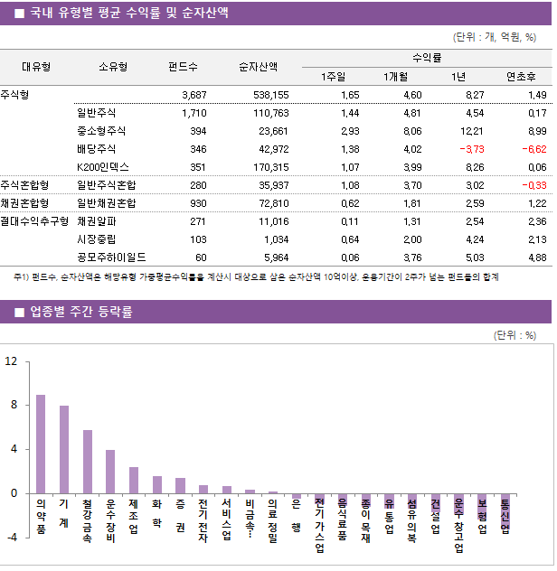 ■ 국내 유형별 평균 수익률 및 순자산액								대유형	소유형	 펀드수 	순자산액		수익률			 					1주일	1개월	1년	연초후 주식형		 3,687 	538,155		1.65 	4.60 	8.27 	1.49  	일반주식	 1,710 	110,763		1.44 	4.81 	4.54 	0.17  	중소형주식	 394 	23,661		2.93 	8.06 	12.21 	8.99  	배당주식	 346 	42,972		1.38 	4.02 	-3.73 	-6.62  	K200인덱스	 351 	170,315		1.07 	3.99 	8.26 	0.06  주식혼합형	일반주식혼합	 280 	35,937		1.08 	3.70 	3.02 	-0.33  채권혼합형	일반채권혼합	 930 	72,810		0.62 	1.81 	2.59 	1.22  절대수익추구형	채권알파	 271 	11,016		0.11 	1.31 	2.54 	2.36  	시장중립	 103 	1,034		0.64 	2.00 	4.24 	2.13  	공모주하이일드	 60 	5,964		0.06 	3.76 	5.03 	4.88 