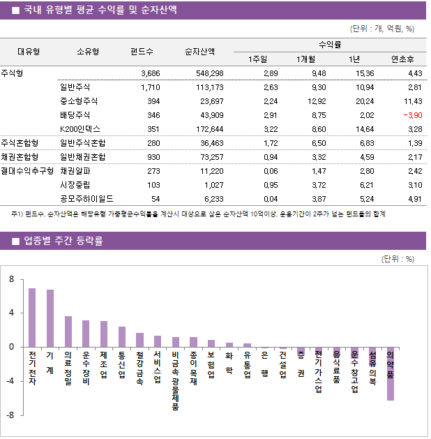 ■ 국내 유형별 평균 수익률 및 순자산액								대유형	소유형	 펀드수 	순자산액		수익률			 					1주일	1개월	1년	연초후 주식형		 3,686 	548,298		2.89 	9.48 	15.36 	4.43  	일반주식	 1,710 	113,173		2.63 	9.30 	10.94 	2.81  	중소형주식	 394 	23,697		2.24 	12.92 	20.24 	11.43  	배당주식	 346 	43,909		2.91 	8.75 	2.02 	-3.90  	K200인덱스	 351 	172,644		3.22 	8.60 	14.64 	3.28  주식혼합형	일반주식혼합	 280 	36,463		1.72 	6.50 	6.83 	1.39  채권혼합형	일반채권혼합	 930 	73,257		0.94 	3.32 	4.59 	2.17  절대수익추구형	채권알파	 273 	11,220		0.06 	1.47 	2.80 	2.42  	시장중립	 103 	1,027		0.95 	3.72 	6.21 	3.10  	공모주하이일드	 54 	6,233		0.04 	3.87 	5.24 	4.91 