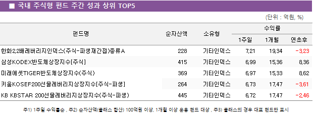 ■ 국내 주식형 펀드 주간 성과 상위 TOP5					펀드명	순자산액	소유형	수익률		 			1주일	1개월	연초후 한화2.2배레버리지인덱스(주식-파생재간접)종류A	 228 	기타인덱스	7.21 	19.34 	-3.23  삼성KODEX반도체상장지수[주식]	 415 	기타인덱스	6.99 	15.36 	8.36  미래에셋TIGER반도체상장지수(주식)	 369 	기타인덱스	6.97 	15.33 	8.62  키움KOSEF200선물레버리지상장지수[주식-파생]	 264 	기타인덱스	6.73 	17.47 	-3.61  KB KBSTAR 200선물레버리지상장지수(주식-파생)	 445 	기타인덱스	6.72 	17.47 	-2.46 