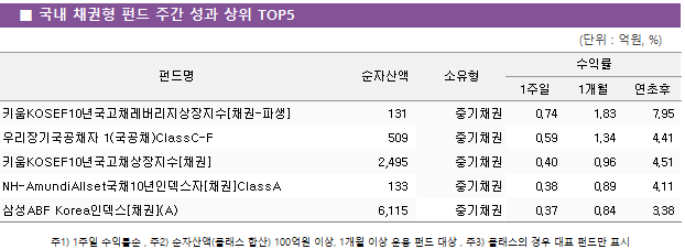 ■ 국내 채권형 펀드 주간 성과 상위 TOP5					펀드명	순자산액	소유형	수익률		 			1주일	1개월	연초후 키움KOSEF10년국고채레버리지상장지수[채권-파생]	 131 	중기채권	0.74 	1.83 	7.95  우리장기국공채자 1(국공채)ClassC-F	 509 	중기채권	0.59 	1.34 	4.41  키움KOSEF10년국고채상장지수[채권]	 2,495 	중기채권	0.40 	0.96 	4.51  NH-AmundiAllset국채10년인덱스자[채권]ClassA	 133 	중기채권	0.38 	0.89 	4.11  삼성ABF Korea인덱스[채권](A)	 6,115 	중기채권	0.37 	0.84 	3.38 