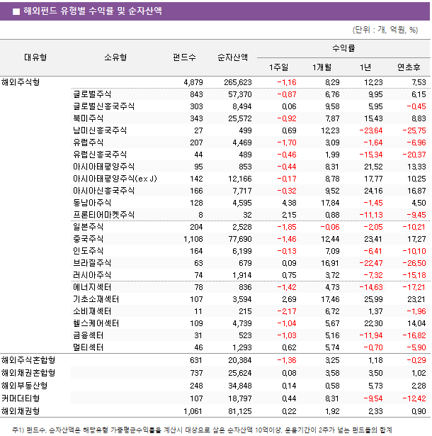 ■ 해외펀드 유형별 수익률 및 순자산액							대유형	소유형	 펀드수 	순자산액	수익률			 				1주일	1개월	1년	연초후 해외주식형		 4,879 	 265,623 	-1.16 	8.29 	12.23 	7.53  	글로벌주식	 843 	 57,370 	-0.87 	6.76 	9.95 	6.15  	글로벌신흥국주식	 303 	 8,494 	0.06 	9.58 	5.95 	-0.45  	북미주식	 343 	 25,572 	-0.92 	7.87 	15.43 	8.83  	남미신흥국주식	 27 	 499 	0.69 	12.23 	-23.64 	-25.75  	유럽주식	 207 	 4,469 	-1.70 	3.09 	-1.64 	-6.96  	유럽신흥국주식	 44 	 489 	-0.46 	1.99 	-15.34 	-20.37  	아시아태평양주식	 95 	 853 	-0.44 	8.31 	21.52 	13.33  	아시아태평양주식(ex J)	 142 	 12,166 	-0.17 	8.78 	17.77 	10.25  	아시아신흥국주식	 166 	 7,717 	-0.32 	9.52 	24.16 	16.87  	동남아주식	 128 	 4,595 	4.38 	17.84 	-1.45 	4.50  	프론티어마켓주식	 8 	 32 	2.15 	0.88 	-11.13 	-9.45  	일본주식	 204 	 2,528 	-1.85 	-0.06 	-2.05 	-10.21  	중국주식	 1,108 	 77,690 	-1.46 	12.44 	23.41 	17.27  	인도주식	 164 	 6,199 	-0.13 	7.09 	-6.41 	-10.10  	브라질주식	 63 	 679 	0.09 	16.91 	-22.47 	-26.50  	러시아주식	 74 	 1,914 	0.75 	3.72 	-7.32 	-15.18  	에너지섹터	 78 	 836 	-1.42 	4.73 	-14.63 	-17.21  	기초소재섹터	 107 	 3,594 	2.69 	17.46 	25.99 	23.21  	소비재섹터	 11 	 215 	-2.17 	6.72 	1.37 	-1.96  	헬스케어섹터	 109 	 4,739 	-1.04 	5.67 	22.30 	14.04  	금융섹터	 31 	 523 	-1.03 	5.16 	-11.94 	-16.82  	멀티섹터	 46 	 1,293 	0.62 	5.74 	-0.70 	-5.90  해외주식혼합형		 631 	 20,384 	-1.36 	3.25 	1.18 	-0.29  해외채권혼합형		 737 	 25,624 	0.08 	3.58 	3.50 	1.02  해외부동산형		 248 	 34,848 	0.14 	0.58 	5.73 	2.28  커머더티형		 107 	 18,797 	0.44 	8.31 	-9.54 	-12.42  해외채권형		 1,061 	 81,125 	0.22 	1.92 	2.33 	0.90 