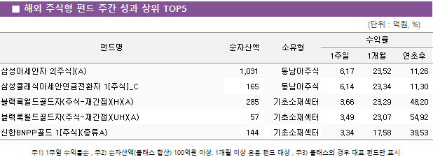 ■ 해외 주식형 펀드 주간 성과 상위 TOP5					펀드명	순자산액	소유형	수익률		 			1주일	1개월	연초후 삼성아세안자 2[주식](A)	 1,031 	동남아주식	6.17 	23.52 	11.26  삼성클래식아세안연금전환자 1[주식]_C	 165 	동남아주식	6.14 	23.34 	11.30  블랙록월드골드자(주식-재간접)(H)(A)	 285 	기초소재섹터	3.66 	23.29 	48.20  블랙록월드골드자(주식-재간접)(UH)(A)	 57 	기초소재섹터	3.49 	23.07 	54.92  신한BNPP골드 1[주식](종류A)	 144 	기초소재섹터	3.34 	17.58 	39.53 