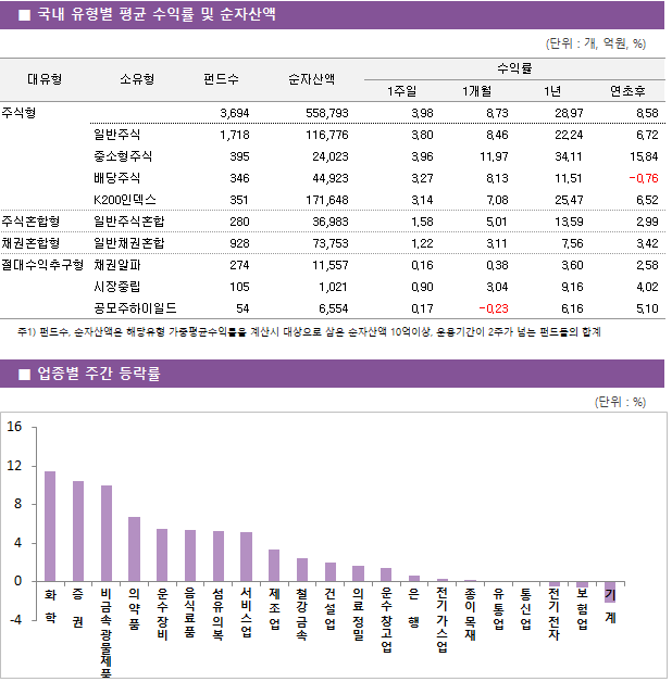 ■ 국내 유형별 평균 수익률 및 순자산액								대유형	소유형	 펀드수 	순자산액		수익률			 					1주일	1개월	1년	연초후 주식형		 3,694 	558,793		3.98 	8.73 	28.97 	8.58  	일반주식	 1,718 	116,776		3.80 	8.46 	22.24 	6.72  	중소형주식	 395 	24,023		3.96 	11.97 	34.11 	15.84  	배당주식	 346 	44,923		3.27 	8.13 	11.51 	-0.76  	K200인덱스	 351 	171,648		3.14 	7.08 	25.47 	6.52  주식혼합형	일반주식혼합	 280 	36,983		1.58 	5.01 	13.59 	2.99  채권혼합형	일반채권혼합	 928 	73,753		1.22 	3.11 	7.56 	3.42  절대수익추구형	채권알파	 274 	11,557		0.16 	0.38 	3.60 	2.58  	시장중립	 105 	1,021		0.90 	3.04 	9.16 	4.02  	공모주하이일드	 54 	6,554		0.17 	-0.23 	6.16 	5.10 