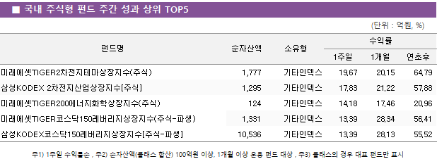 ■ 국내 주식형 펀드 주간 성과 상위 TOP5					펀드명	순자산액	소유형	수익률		 			1주일	1개월	연초후 미래에셋TIGER2차전지테마상장지수(주식)	 1,777 	기타인덱스	19.67 	20.15 	64.79  삼성KODEX 2차전지산업상장지수[주식]	 1,295 	기타인덱스	17.83 	21.22 	57.88  미래에셋TIGER200에너지화학상장지수(주식)	 124 	기타인덱스	14.18 	17.46 	20.96  미래에셋TIGER코스닥150레버리지상장지수(주식-파생)	 1,331 	기타인덱스	13.39 	28.34 	56.41  삼성KODEX코스닥150레버리지상장지수[주식-파생]	 10,536 	기타인덱스	13.39 	28.13 	55.52 