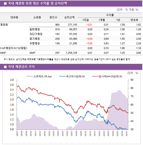 ■ 국내 채권형 유형 평균 수익률 및 순자산액							대유형	소유형	 펀드수 	순자산액	수익률			 				1주일	1개월	1년	연초후 채권형		 960 	271,143	-0.01 	0.31 	1.59 	1.62  	일반채권	 419 	89,357	0.03 	0.24 	1.56 	1.28  	초단기채권	 183 	97,332	0.02 	0.11 	1.41 	0.93  	중기채권	 209 	63,360	-0.09 	0.69 	1.45 	2.93  	우량채권	 149 	21,095	-0.05 	0.43 	1.27 	2.28  KAP채권지수(1년종합)				0.02 	0.10 	1.66 	1.16  MMF	MMF	 297 	1,254,104	0.01 	0.07 	1.25 	0.66 