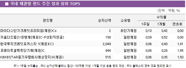 ■ 국내 채권형 펀드 주간 성과 상위 TOP5					펀드명	순자산액	소유형	수익률		 			1주일	1개월	연초후 마이다스단기크레딧프리미엄(채권)Cs	 2 	초단기채권	0.10 	0.42 	0.00  키움더드림2Y은행채[채권]C-P2(퇴직연금)	 158 	일반채권	0.09 	0.52 	0.00  한국투자크레딧포커스자 1(채권)(C)	 2,049 	일반채권	0.06 	0.40 	1.41  코레이트셀렉트단기채[채권]C	 944 	일반채권	0.06 	0.26 	1.45  KBKBSTAR중기우량회사채상장지수(채권)	 515 	일반채권	0.06 	0.35 	1.50 