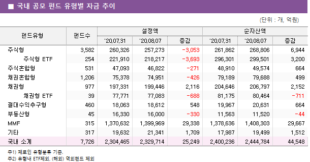 ■ 국내 공모 펀드 유형별 자금 추이							펀드유형	펀드수	설정액			순자산액		 		'20.07.31	'20.08.07	증감	'20.07.31	'20.08.07	증감 주식형	3,582 	260,326 	257,273 	-3,053 	261,862 	268,806 	6,944      주식형 ETF	254 	221,910 	218,217 	-3,693 	296,301 	299,501 	3,200  주식혼합형	531 	47,093 	46,822 	-271 	48,910 	49,574 	664  채권혼합형	1,206 	75,378 	74,951 	-426 	79,189 	79,688 	499  채권형	977 	197,331 	199,446 	2,116 	204,646 	206,797 	2,152      채권형 ETF	39 	77,771 	77,083 	-688 	81,175 	80,464 	-711  절대수익추구형	460 	18,063 	18,612 	548 	19,967 	20,631 	664  부동산형	45 	16,330 	16,000 	-330 	11,563 	11,520 	-44  MMF	315 	1,370,632 	1,399,969 	29,338 	1,378,636 	1,408,303 	29,667  기타	317 	19,632 	21,341 	1,709 	17,987 	19,499 	1,512  국내 소계	7,726 	2,304,465 	2,329,714 	25,249 	2,400,236 	2,444,784 	44,548 