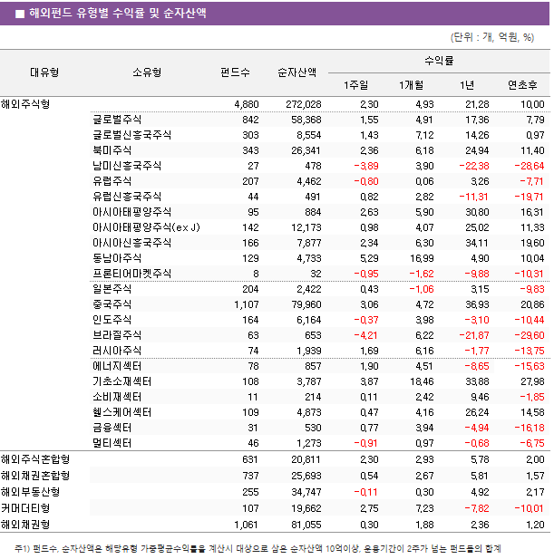 ■ 해외펀드 유형별 수익률 및 순자산액							대유형	소유형	 펀드수 	순자산액	수익률			 				1주일	1개월	1년	연초후 해외주식형		 4,880 	 272,028 	2.30 	4.93 	21.28 	10.00  	글로벌주식	 842 	 58,368 	1.55 	4.91 	17.36 	7.79  	글로벌신흥국주식	 303 	 8,554 	1.43 	7.12 	14.26 	0.97  	북미주식	 343 	 26,341 	2.36 	6.18 	24.94 	11.40  	남미신흥국주식	 27 	 478 	-3.89 	3.90 	-22.38 	-28.64  	유럽주식	 207 	 4,462 	-0.80 	0.06 	3.26 	-7.71  	유럽신흥국주식	 44 	 491 	0.82 	2.82 	-11.31 	-19.71  	아시아태평양주식	 95 	 884 	2.63 	5.90 	30.80 	16.31  	아시아태평양주식(ex J)	 142 	 12,173 	0.98 	4.07 	25.02 	11.33  	아시아신흥국주식	 166 	 7,877 	2.34 	6.30 	34.11 	19.60  	동남아주식	 129 	 4,733 	5.29 	16.99 	4.90 	10.04  	프론티어마켓주식	 8 	 32 	-0.95 	-1.62 	-9.88 	-10.31  	일본주식	 204 	 2,422 	0.43 	-1.06 	3.15 	-9.83  	중국주식	 1,107 	 79,960 	3.06 	4.72 	36.93 	20.86  	인도주식	 164 	 6,164 	-0.37 	3.98 	-3.10 	-10.44  	브라질주식	 63 	 653 	-4.21 	6.22 	-21.87 	-29.60  	러시아주식	 74 	 1,939 	1.69 	6.16 	-1.77 	-13.75  	에너지섹터	 78 	 857 	1.90 	4.51 	-8.65 	-15.63  	기초소재섹터	 108 	 3,787 	3.87 	18.46 	33.88 	27.98  	소비재섹터	 11 	 214 	0.11 	2.42 	9.46 	-1.85  	헬스케어섹터	 109 	 4,873 	0.47 	4.16 	26.24 	14.58  	금융섹터	 31 	 530 	0.77 	3.94 	-4.94 	-16.18  	멀티섹터	 46 	 1,273 	-0.91 	0.97 	-0.68 	-6.75  해외주식혼합형		 631 	 20,811 	2.30 	2.93 	5.78 	2.00  해외채권혼합형		 737 	 25,693 	0.54 	2.67 	5.81 	1.57  해외부동산형		 255 	 34,747 	-0.11 	0.30 	4.92 	2.17  커머더티형		 107 	 19,662 	2.75 	7.23 	-7.82 	-10.01  해외채권형		 1,061 	 81,055 	0.30 	1.88 	2.36 	1.20 