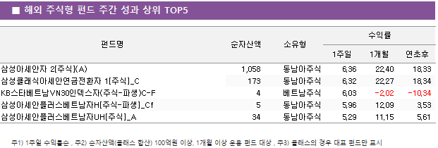 ■ 해외 주식형 펀드 주간 성과 상위 TOP5					펀드명	순자산액	소유형	수익률		 			1주일	1개월	연초후 삼성아세안자 2[주식](A)	 1,058 	동남아주식	6.36 	22.40 	18.33  삼성클래식아세안연금전환자 1[주식]_C	 173 	동남아주식	6.32 	22.27 	18.34  KB스타베트남VN30인덱스자(주식-파생)C-F	 4 	베트남주식	6.03 	-2.02 	-10.34  삼성아세안플러스베트남자H[주식-파생]_Cf	 5 	동남아주식	5.96 	12.09 	3.53  삼성아세안플러스베트남자UH[주식]_A	 34 	동남아주식	5.29 	11.15 	5.61 