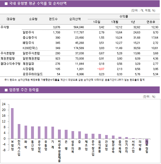 ■ 국내 유형별 평균 수익률 및 순자산액								대유형	소유형	 펀드수 	순자산액		수익률			 					1주일	1개월	1년	연초후 주식형		 3,676 	564,046		3.42 	12.12 	32.62 	12.30  	일반주식	 1,708 	117,797		2.79 	10.64 	24.63 	9.70  	중소형주식	 390 	23,490		1.55 	10.24 	31.68 	17.64  	배당주식	 345 	45,268		3.51 	12.27 	15.21 	2.72  	K200인덱스	 349 	174,589		3.83 	11.49 	30.59 	10.61  주식혼합형	일반주식혼합	 280 	37,038		0.67 	5.28 	13.86 	3.68  채권혼합형	일반채권혼합	 923 	73,938		0.91 	3.80 	8.09 	4.36  절대수익추구형	채권알파	 276 	11,844		0.18 	0.56 	3.29 	2.77  	시장중립	 105 	1,001		-0.07 	2.13 	8.56 	3.95  	공모주하이일드	 54 	6,996		0.23 	0.33 	5.76 	5.34 
