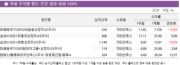 ■ 국내 주식형 펀드 주간 성과 상위 TOP5					펀드명	순자산액	소유형	수익률		 			1주일	1개월	연초후 미래에셋TIGER200금융상장지수(주식)	 233 	기타인덱스	11.62 	17.04 	-13.93  삼성KODEX자동차상장지수[주식]	 486 	기타인덱스	11.11 	31.65 	5.05  삼성KODEX은행상장지수[주식]	 1,144 	기타인덱스	8.92 	12.81 	-16.59  미래에셋TIGER현대차그룹+상장지수[주식]	 119 	기타인덱스	8.89 	31.69 	2.84  한화2.2배레버리지인덱스(주식-파생재간접)종류A	 204 	기타인덱스	8.49 	26.34 	12.37 