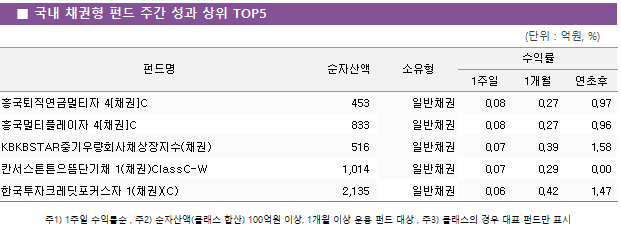 ■ 국내 채권형 펀드 주간 성과 상위 TOP5					펀드명	순자산액	소유형	수익률		 			1주일	1개월	연초후 흥국퇴직연금멀티자 4[채권]C	 453 	일반채권	0.08 	0.27 	0.97  흥국멀티플레이자 4[채권]C	 833 	일반채권	0.08 	0.27 	0.96  KBKBSTAR중기우량회사채상장지수(채권)	 516 	일반채권	0.07 	0.39 	1.58  칸서스튼튼으뜸단기채 1(채권)ClassC-W	 1,014 	일반채권	0.07 	0.29 	0.00  한국투자크레딧포커스자 1(채권)(C)	 2,135 	일반채권	0.06 	0.42 	1.47 