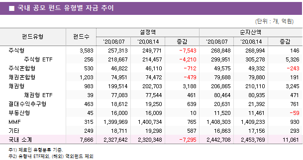 ■ 국내 공모 펀드 유형별 자금 추이							펀드유형	펀드수	설정액			순자산액		 		'20.08.07	'20.08.14	증감	'20.08.07	'20.08.14	증감 주식형	3,583 	257,313 	249,771 	-7,543 	268,848 	268,994 	146      주식형 ETF	256 	218,667 	214,457 	-4,210 	299,951 	305,278 	5,326  주식혼합형	530 	46,822 	46,110 	-712 	49,575 	49,332 	-243  채권혼합형	1,203 	74,951 	74,472 	-479 	79,688 	79,880 	191  채권형	983 	199,514 	202,703 	3,188 	206,865 	210,110 	3,245      채권형 ETF	39 	77,083 	77,544 	461 	80,464 	80,935 	471  절대수익추구형	463 	18,612 	19,250 	639 	20,631 	21,392 	761  부동산형	45 	16,000 	16,009 	10 	11,520 	11,461 	-59  MMF	315 	1,399,969 	1,400,734 	765 	1,408,303 	1,409,233 	930  기타	249 	18,711 	19,298 	587 	16,863 	17,156 	293  국내 소계	7,666 	2,327,642 	2,320,348 	-7,295 	2,442,708 	2,453,769 	11,061 