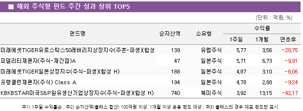■ 해외 주식형 펀드 주간 성과 상위 TOP5					펀드명	순자산액	소유형	수익률		 			1주일	1개월	연초후 미래에셋TIGER유로스탁스50레버리지상장지수(주혼-파생)(합성 H)	 139 	유럽주식	5.77 	3.56 	-28.75  피델리티재팬자(주식-재간접)A	 47 	일본주식	5.71 	6.73 	-9.91  미래에셋TIGER일본상장지수(주식-파생)(합성 H)	 188 	일본주식	4.87 	3.10 	-6.06  프랭클린재팬자(주식) Class A	 194 	일본주식	4.78 	2.88 	-9.24  KBKBSTAR미국S&P원유생산기업상장지수(주식-파생)(합성 H)	 740 	북미주식	3.92 	13.15 	-42.17 