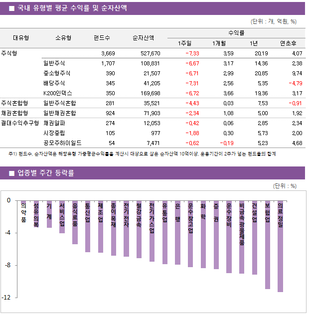 ■ 국내 유형별 평균 수익률 및 순자산액								대유형	소유형	 펀드수 	순자산액		수익률			 					1주일	1개월	1년	연초후 주식형		 3,669 	527,670		-7.33 	3.59 	20.19 	4.07  	일반주식	 1,707 	108,831		-6.67 	3.17 	14.36 	2.38  	중소형주식	 390 	21,507		-6.71 	2.99 	20.85 	9.74  	배당주식	 345 	41,205		-7.31 	2.56 	5.35 	-4.79  	K200인덱스	 350 	169,698		-6.72 	3.66 	19.36 	3.17  주식혼합형	일반주식혼합	 281 	35,521		-4.43 	0.03 	7.53 	-0.91  채권혼합형	일반채권혼합	 924 	71,903		-2.34 	1.08 	5.00 	1.92  절대수익추구형	채권알파	 274 	12,053		-0.42 	0.06 	2.85 	2.34  	시장중립	 105 	977		-1.88 	0.30 	5.73 	2.00  	공모주하이일드	 54 	7,471		-0.62 	-0.19 	5.23 	4.68 