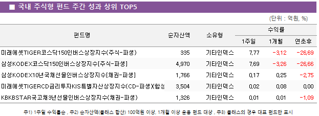 ■ 국내 주식형 펀드 주간 성과 상위 TOP5					펀드명	순자산액	소유형	수익률		 			1주일	1개월	연초후 미래에셋TIGER코스닥150인버스상장지수(주식-파생)	 335 	기타인덱스	7.77 	-3.12 	-26.69  삼성KODEX코스닥150인버스상장지수[주식-파생]	 4,970 	기타인덱스	7.69 	-3.26 	-26.66  삼성KODEX10년국채선물인버스상장지수[채권-파생]	 1,766 	기타인덱스	0.17 	0.25 	-2.75  미래에셋TIGERCD금리투자KIS특별자산상장지수(CD-파생)(합성)	 3,504 	기타인덱스	0.02 	0.08 	0.00  KBKBSTAR국고채3년선물인버스상장지수(채권-파생)	 1,326 	기타인덱스	0.01 	0.01 	-1.09 