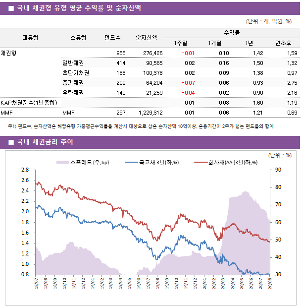 ■ 국내 채권형 유형 평균 수익률 및 순자산액							대유형	소유형	 펀드수 	순자산액	수익률			 				1주일	1개월	1년	연초후 채권형		 955 	276,426	-0.01 	0.10 	1.42 	1.59  	일반채권	 414 	90,585	0.02 	0.16 	1.50 	1.32  	초단기채권	 183 	100,378	0.02 	0.09 	1.38 	0.97  	중기채권	 209 	64,204	-0.07 	0.06 	0.93 	2.75  	우량채권	 149 	21,259	-0.04 	0.02 	0.90 	2.16  KAP채권지수(1년종합)				0.01 	0.08 	1.60 	1.19  MMF	MMF	 297 	1,229,312	0.01 	0.06 	1.21 	0.69 
