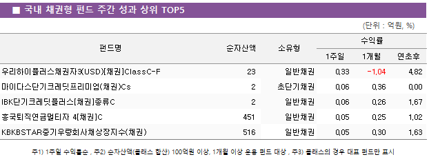 ■ 국내 채권형 펀드 주간 성과 상위 TOP5					펀드명	순자산액	소유형	수익률		 			1주일	1개월	연초후 우리하이플러스채권자3(USD)[채권]ClassC-F	 23 	일반채권	0.33 	-1.04 	4.82  마이다스단기크레딧프리미엄(채권)Cs	 2 	초단기채권	0.06 	0.36 	0.00  IBK단기크레딧플러스[채권]종류C	 2 	일반채권	0.06 	0.26 	1.67  흥국퇴직연금멀티자 4[채권]C	 451 	일반채권	0.05 	0.25 	1.02  KBKBSTAR중기우량회사채상장지수(채권)	 516 	일반채권	0.05 	0.30 	1.63 