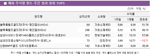 ■ 해외 주식형 펀드 주간 성과 상위 TOP5					펀드명	순자산액	소유형	수익률		 			1주일	1개월	연초후 블랙록월드골드자(주식-재간접)(UH)(A)	 69 	기초소재섹터	5.66 	8.34 	51.78  블랙록월드골드자(주식-재간접)(H)(A)	 296 	기초소재섹터	5.33 	9.75 	46.15  삼성KODEX 미국FANG플러스상장지수[주식-파생](H)	 912 	정보기술섹터	4.82 	10.18 	57.99  삼성인도중소형FOCUS자H[주식-파생]_A	 73 	인도주식	3.48 	10.71 	-10.71  신한BNPP골드 1[주식](종류A)	 142 	기초소재섹터	3.44 	5.04 	35.34 