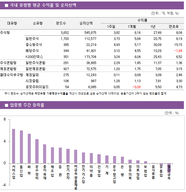■ 국내 유형별 평균 수익률 및 순자산액								대유형	소유형	 펀드수 	순자산액		수익률			 					1주일	1개월	1년	연초후 주식형		 3,652 	545,875		3.82 	6.16 	27.49 	8.04  	일반주식	 1,700 	112,577		3.73 	5.84 	20.75 	6.19  	중소형주식	 385 	22,219		4.93 	5.17 	30.09 	15.15  	배당주식	 344 	41,901		3.10 	4.55 	10.29 	-1.84  	K200인덱스	 351 	173,704		3.24 	6.04 	25.43 	6.52  주식혼합형	일반주식혼합	 281 	36,485		2.29 	1.45 	11.37 	1.36  채권혼합형	일반채권혼합	 927 	72,575		1.20 	1.75 	7.05 	3.15  절대수익추구형	채권알파	 275 	12,243		0.11 	0.09 	3.09 	2.46  	시장중립	 106 	987		1.28 	1.13 	7.81 	3.30  	공모주하이일드	 54 	8,085		0.05 	-0.26 	5.50 	4.73 
