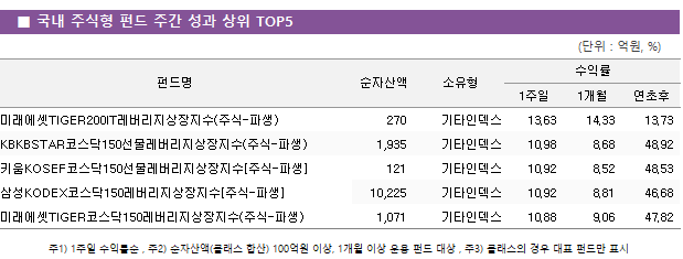 ■ 국내 주식형 펀드 주간 성과 상위 TOP5					펀드명	순자산액	소유형	수익률		 			1주일	1개월	연초후 미래에셋TIGER200IT레버리지상장지수(주식-파생)	 270 	기타인덱스	13.63 	14.33 	13.73  KBKBSTAR코스닥150선물레버리지상장지수(주식-파생)	 1,935 	기타인덱스	10.98 	8.68 	48.92  키움KOSEF코스닥150선물레버리지상장지수[주식-파생]	 121 	기타인덱스	10.92 	8.52 	48.53  삼성KODEX코스닥150레버리지상장지수[주식-파생]	 10,225 	기타인덱스	10.92 	8.81 	46.68  미래에셋TIGER코스닥150레버리지상장지수(주식-파생)	 1,071 	기타인덱스	10.88 	9.06 	47.82 