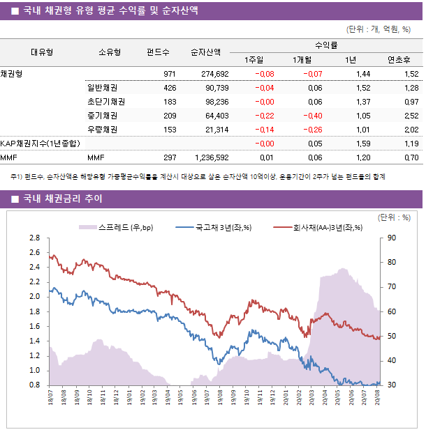 ■ 국내 채권형 유형 평균 수익률 및 순자산액							대유형	소유형	 펀드수 	순자산액	수익률			 				1주일	1개월	1년	연초후 채권형		 971 	274,692	-0.08 	-0.07 	1.44 	1.52  	일반채권	 426 	90,739	-0.04 	0.06 	1.52 	1.28  	초단기채권	 183 	98,236	-0.00 	0.06 	1.37 	0.97  	중기채권	 209 	64,403	-0.22 	-0.40 	1.05 	2.52  	우량채권	 153 	21,314	-0.14 	-0.26 	1.01 	2.02  KAP채권지수(1년종합)				-0.00 	0.05 	1.59 	1.19  MMF	MMF	 297 	1,236,592	0.01 	0.06 	1.20 	0.70 